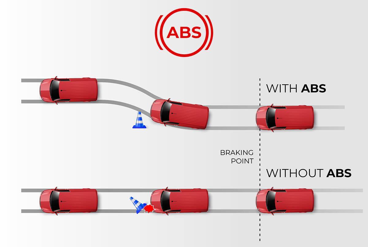 Minh họa hệ thống phanh ABS
